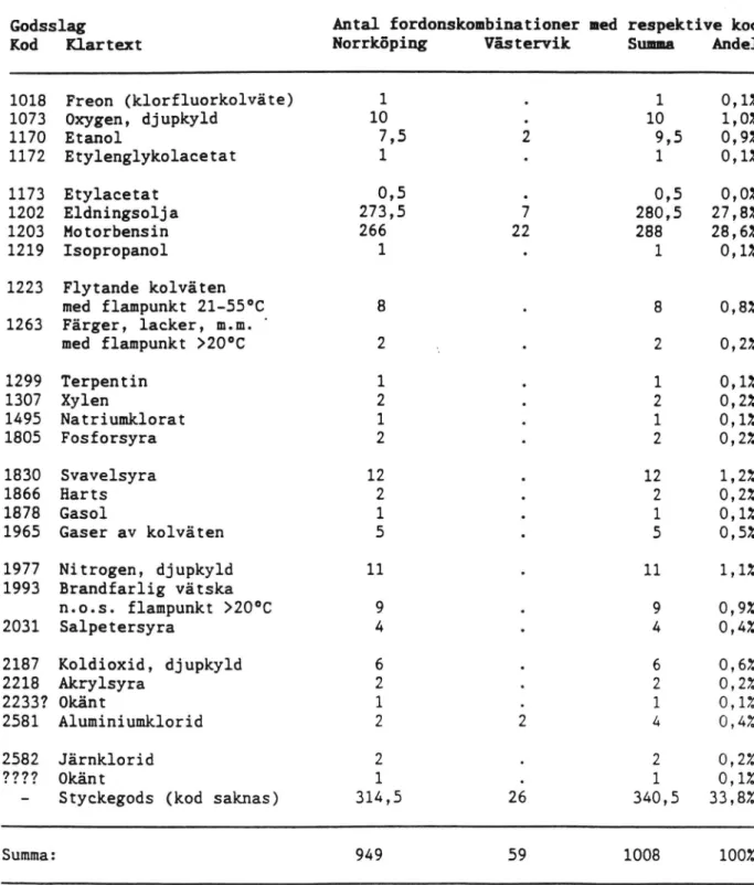 Tabell 3 Förekommande ämneskoder och ämnen vid registrering av transporter med farligt gods i Norrköpings- och Västerviksområdet 1992.