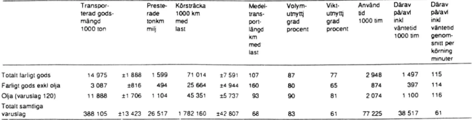 Tabell 1 Farligt gods. Varutransporter med lastbil under 1990. Körning med last.