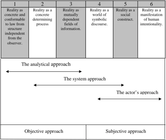 Table 1. Methodological approaches related to knowledge types and views of reality (Eriksson, 2009) 