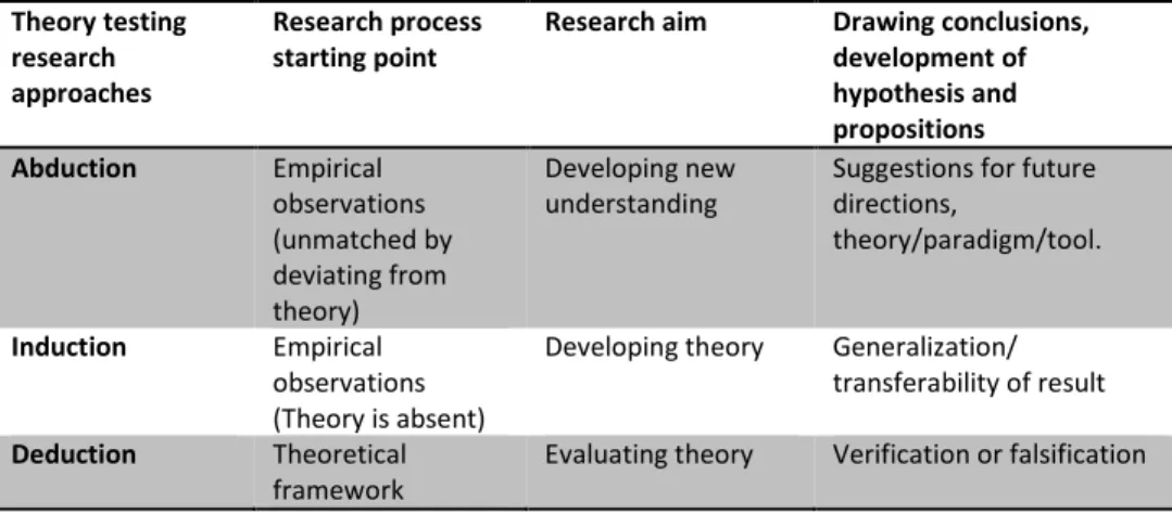 Table 2. Process of testing theories (Spens and Kova´cs, 2006) 