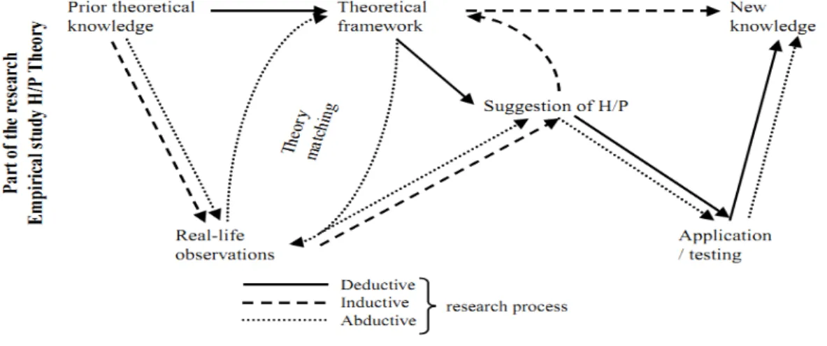 Figure 1.The abductive research process 