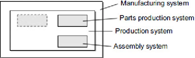 Figure 2. A hierarchical perspective on production system (Bellgran et al., 2010) 