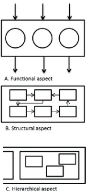 Figure 3. System aspects (Seliger et al., 1987).  