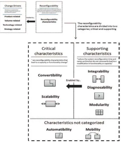 Figure 5. Categorizing Reconfigurability Characteristics (Rösio, 2011) 