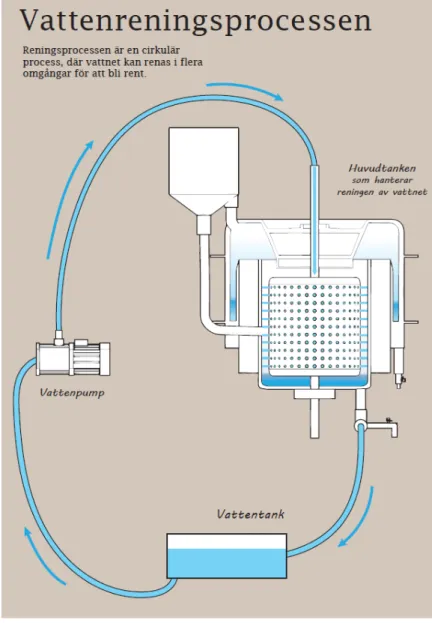 Fig 3. Vattenreningsprocess. Elin Jakobsson. 