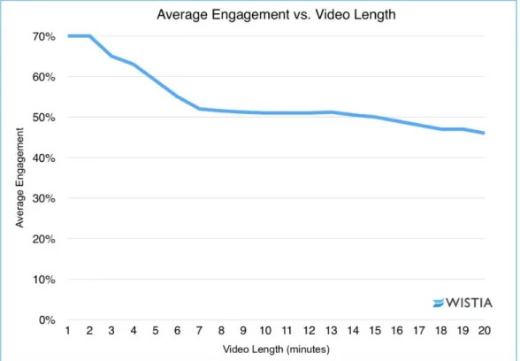 Fig. 9. Beskrivande graf som visar närvarande tittarantal i procent i förhållande till  videolängd