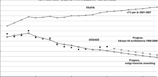 Figur 1  Utveckling av trafik och antalet dödade enligt VTIs prognosmodell (VTI  notat 70-2001)