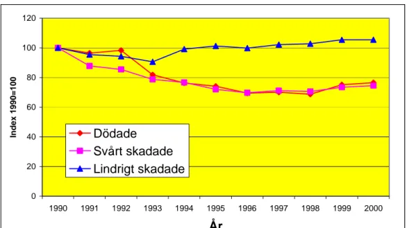 Figur 3  Den relativa förändringen av antalet polisrapporterade dödade, svårt  skadade och lindrigt skadade 1990–2000