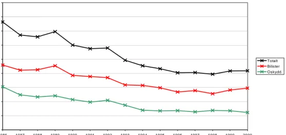 Figur 12 Utveckling av totala dödsrisken fördelad på bilister och oskyddade  trafikanter 1986–2000