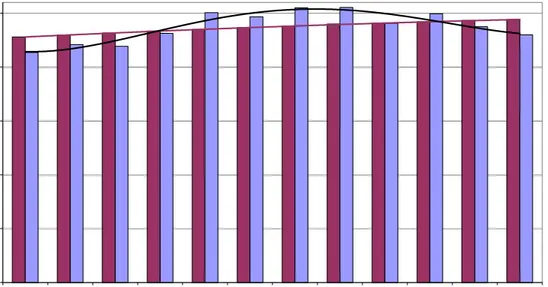 Figur 16 Medelåldern hos dödade personbilsförare och de som har körkort  1990–2001. 