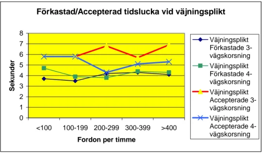 Figur 3  Förkastade och acceptera genomsnittliga tidsluckor vid väjningsplikt i  tre- och fyrvägskorsningar