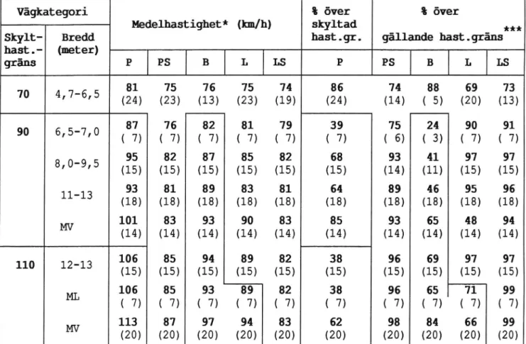 Tabell 2. Medelhastigheter* samt andel hastighetsgränsöverskri- hastighetsgränsöverskri-danden för de olika fordonsslagen P, PS, B, L och LS**