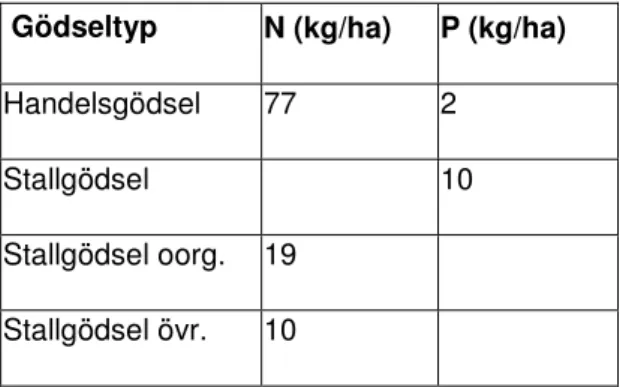 Tabell 3. Mängden kväve och fosfor som tillförts åkermarken genom gödsling, och från vilken källa  näringsämnena kommer