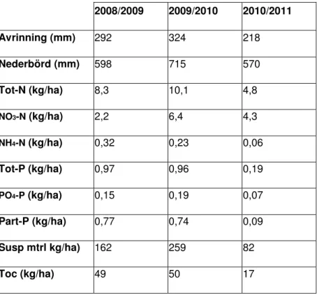 Tabell 5. De manuella vattenproverna för åren åren2008/2009, 2009/2010 och 2010/2011 som  analyserats med avseende på avrinning, nederbörd och transporter