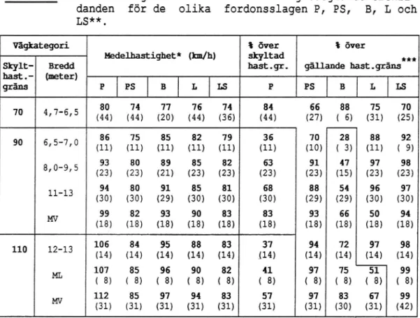 Tabell 2. Medelhastigheter* samt andel hastighetsgränsöverskri- hastighetsgränsöverskri-danden för de olika fordonsslagen P, PS, B, L och