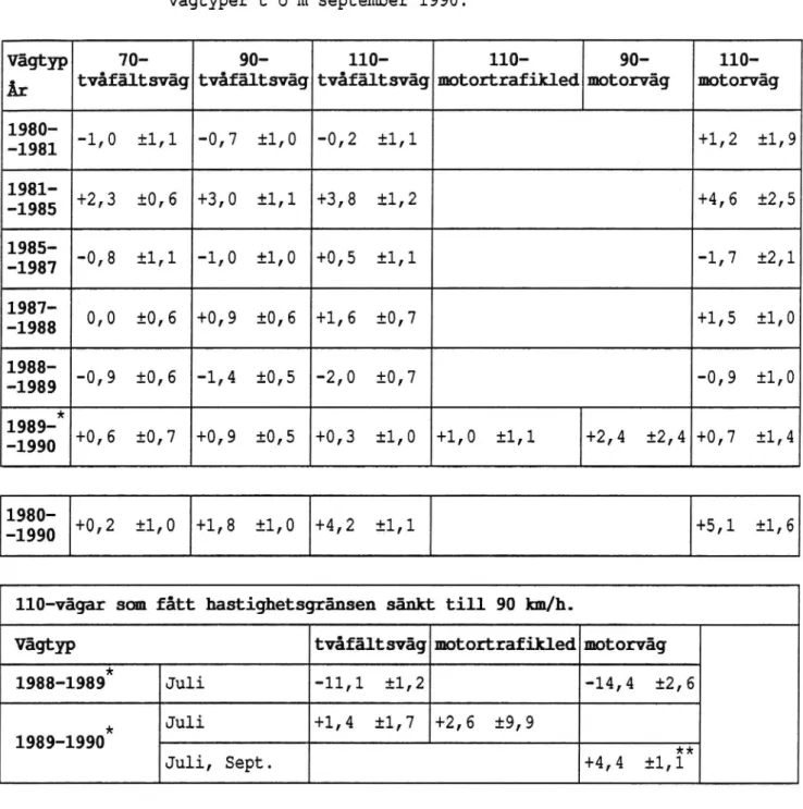 Tabell 1. Hastighetsförändringar i medianhastigheten för per- per-sonbilar på landsväg vid olika hastighetsgränser och vägtyper t o m september 1990