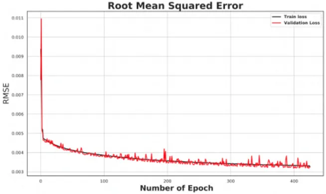 Figure 3. Training and validation RMSE error for 500 epochs.