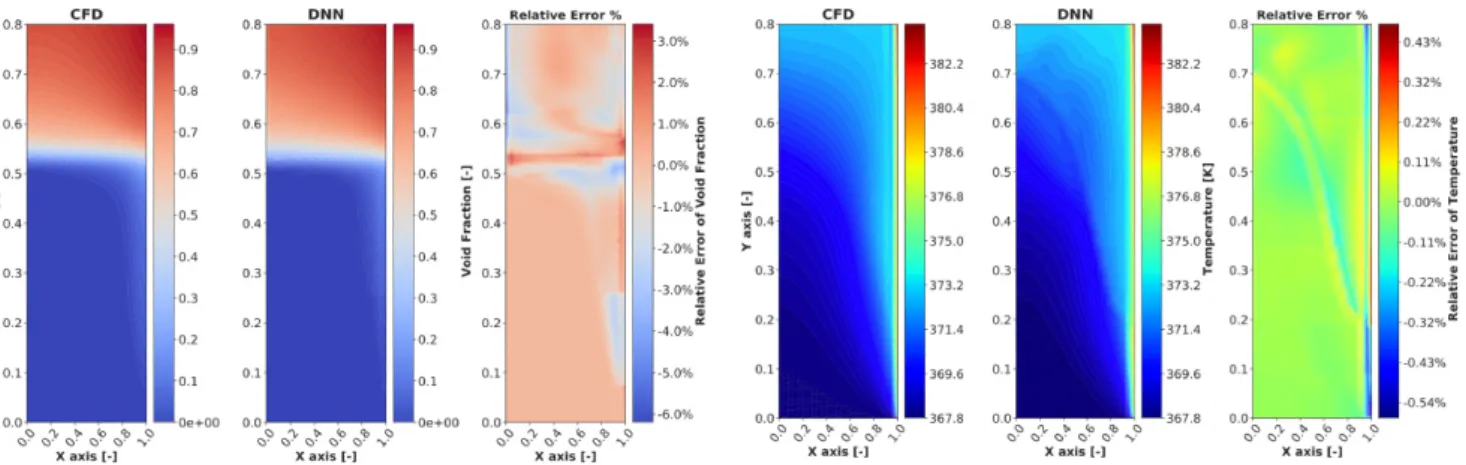 Figure 8. Void fraction field for CFD, DNN and relative error