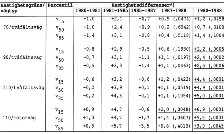 Tabell 1. Hastighetsförândringar för personbilar på landsväg.