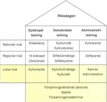 Figur 1 Förenklad skiss över Svenska kyrkans  organisation (Öljarstrand, 2011, s 6) 