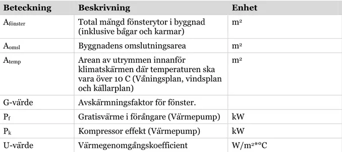 Diagram 11: Förhållande mellan differens mellan beräknad och uppmätt energianvändning  för aktiv uppvärmning och UA/A temp  hos flerbostadshus