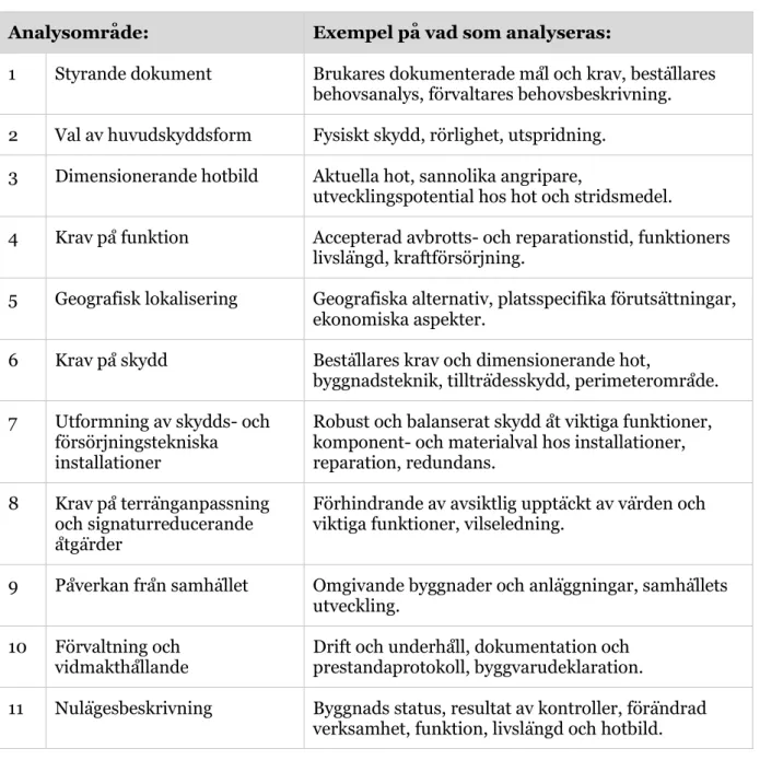 Tabell 2. Beskrivning av de elva analysområden som beaktas vid fortifikatorisk design och ett urval  av exempel på vad som analyseras inom aktuellt område (L-E