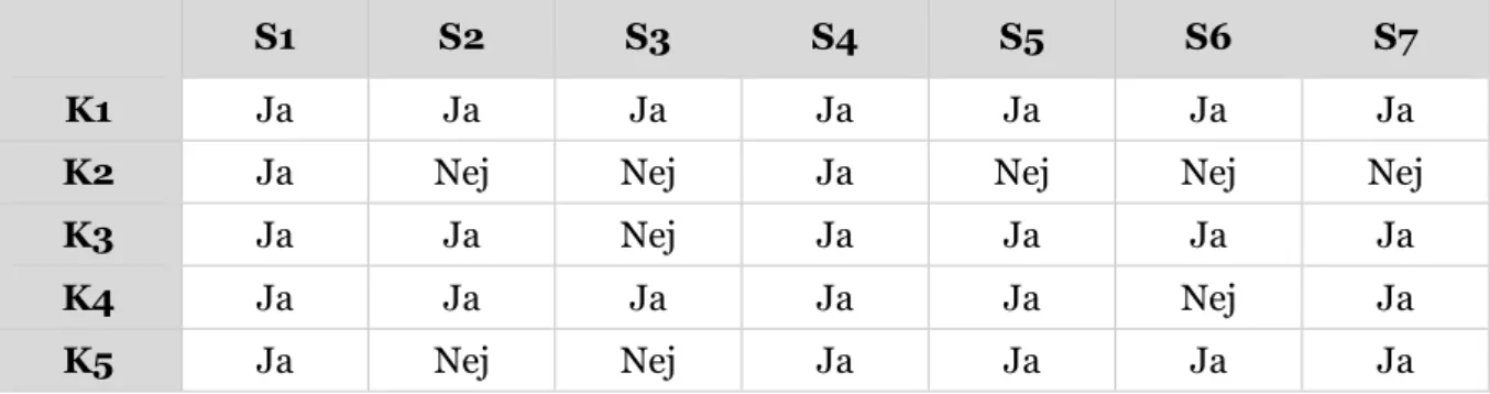 Tabell 3. Redovisning av huruvida en fasads ingående komponenter har en betydande roll i  strategierna för uppfyllande av examensarbetets övergripande målsättning