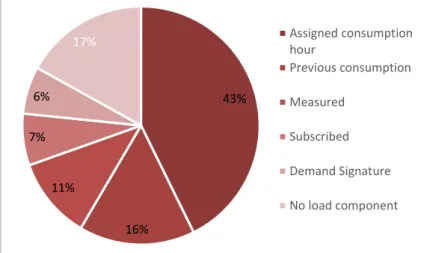 Figure 3.  Different types of Load Demand Component. 