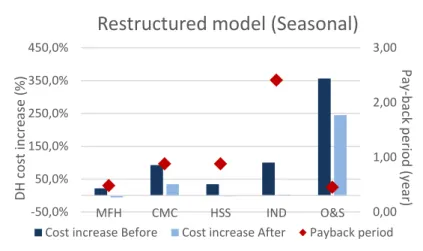 Fig. 4. The cost increase before and after introducing TES, and the pay-back period of TES