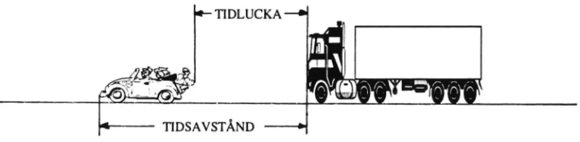 Figur 1 Olika sätt att beskriva avstånd i tid mellan fordon.