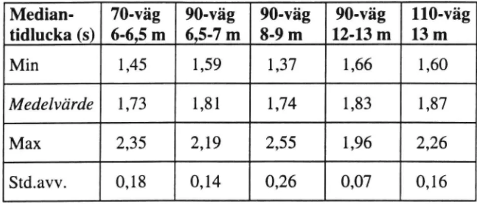 Tabell 10 Mediantidluckans storlek, för personbilar, i förhållande till några andra variabler för olika vägkategorier.