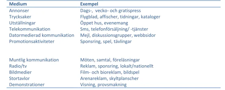 Figur 2 Exempel på medier (Larsson 2008:208-209). De övre exemplifierar aktiv reklam  medan de undre står för passiv (Dahlén &amp; Lange 2009:513-514) 