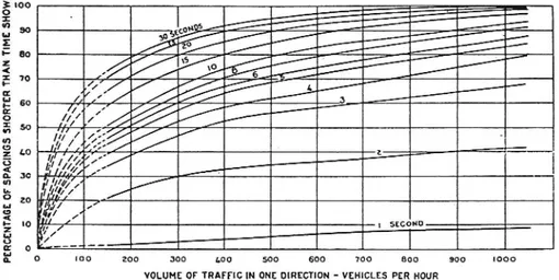 Figure 5.19-Frequency distribution of time spacings between successive vehicles, at vorying volume: of traffic on a typical two-lone
