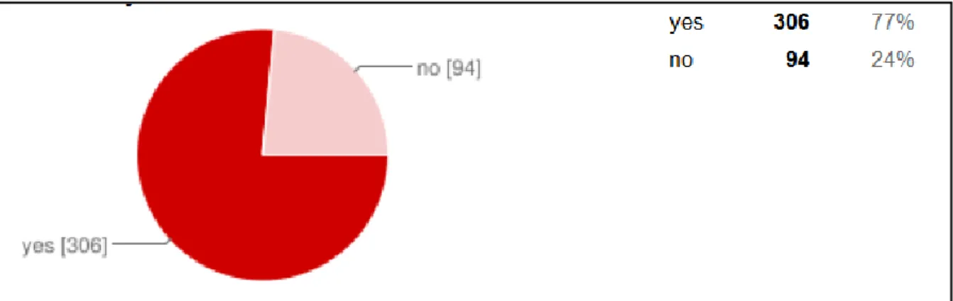 Figure  8: The number of respondents who agree that attitude towards the reservation hotel via  online services is influence on the purchase intention., Source: Own illustrate 