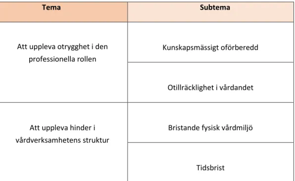 Tabell 2. Teman och subteman  