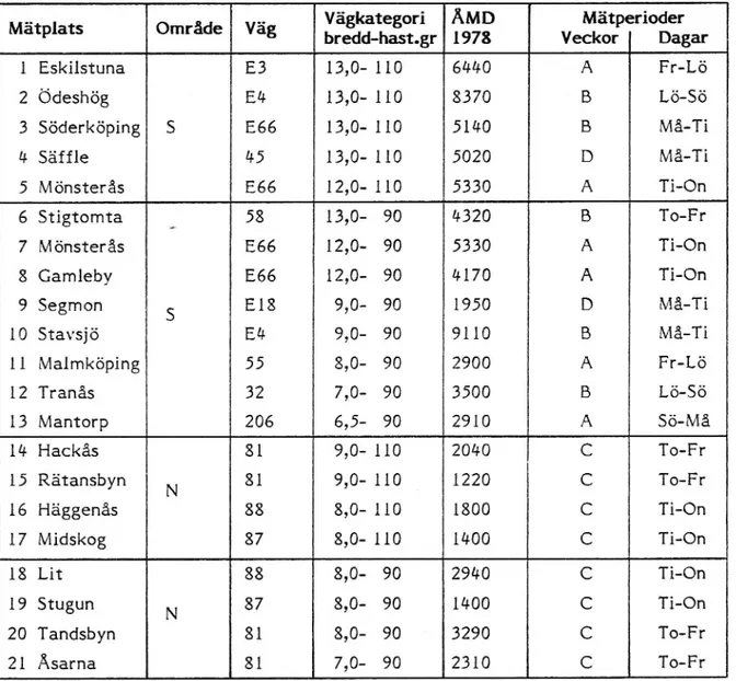 Tabell 1. Mätplatser och mätperioder vid hastighetsuppföljning, huvudrutin