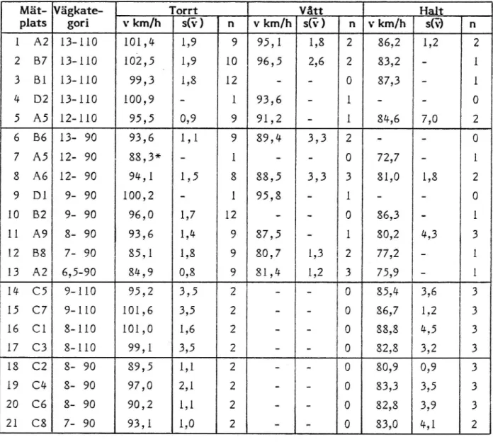 Tabell 2. Medelhastighet för personbilar utan släp vid torrt, vått respektive halt väglag.
