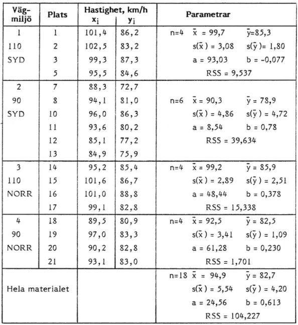 Tabell 4. Regressionsanalyser. Halt väglag.