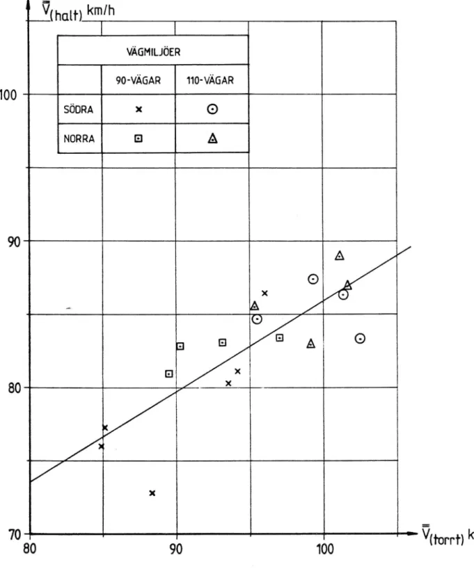 Figur 5. Regressionen av medelhastlgheten vid halt väglag för olika medelhastigheter vid torrt väglag med markering av de olika mätmaterlalen från de fyra vägmiljöerna.