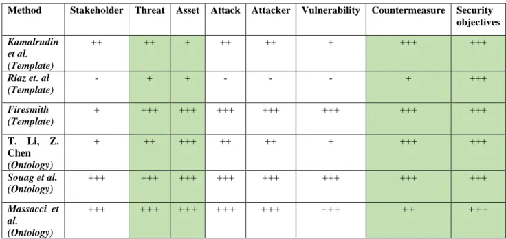 Table 11. Results from analysing the security specific concepts of security requirements