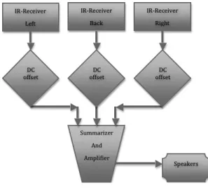 Figure 3: Flowchart for the receiver module