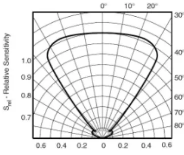 Figure 5: Overlapping radiant sensitivity