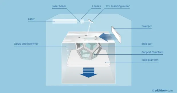 Figure 3-4: Schematic representation of Stereolithography (additively.com) 