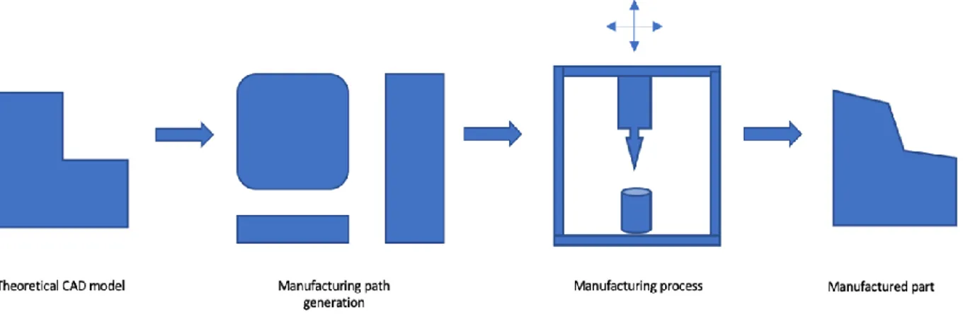 Figure 3- 7: Schematic representation of AM process without DFAM (Ponche, Kerbrat, Mognol  and Hascoet, 2014) 