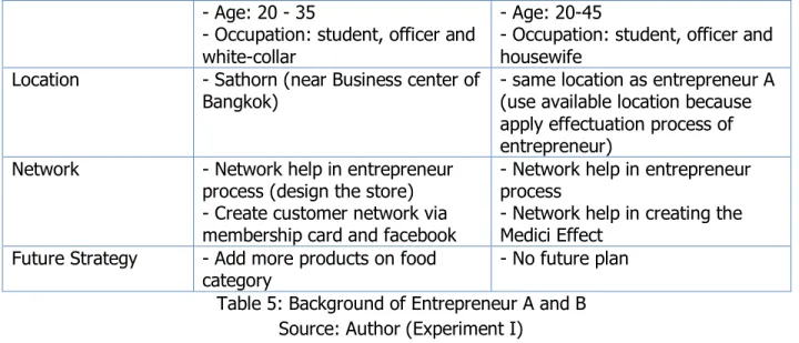 Table 5: Background of Entrepreneur A and B  Source: Author (Experiment I) 