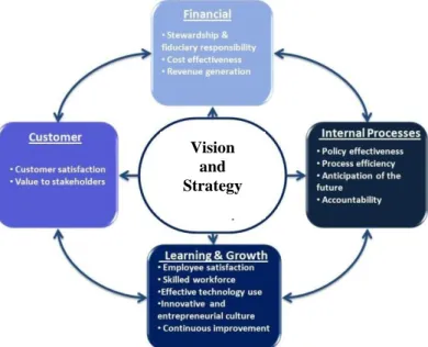 Figure 3:  The general framework of Performance Measurement System   Adopted from: (Balanced scorecard review, 2011) 