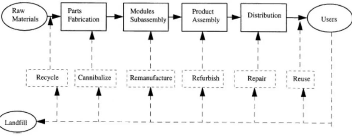 Figure 6:  Product return operations for reverse logistics process   Adapted from:  Thierry et al
