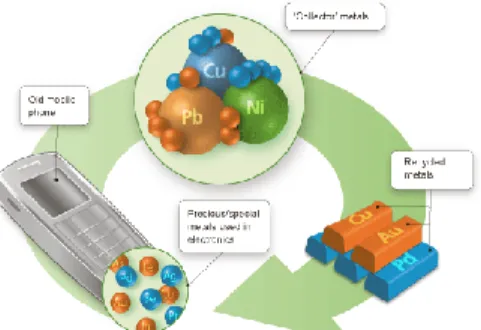 Figure 7:  The recycling recovery process  Source: Umicore (2012) 