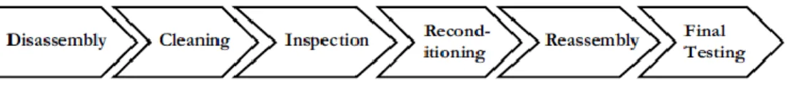 Figure 13:  A generic remanufacturing process  Source: Steinhilper (1998) 