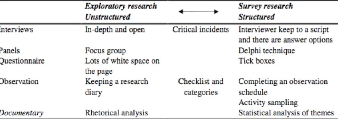 Figure 1: Unstructured and structured approach to the main research models  Source: Fisher (2007, p.159) 